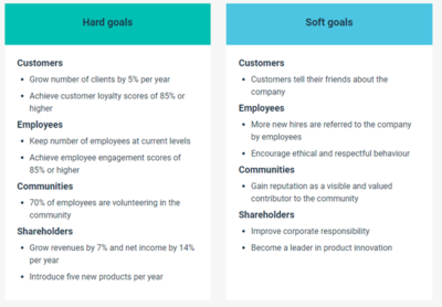 Types of Strategic Goals