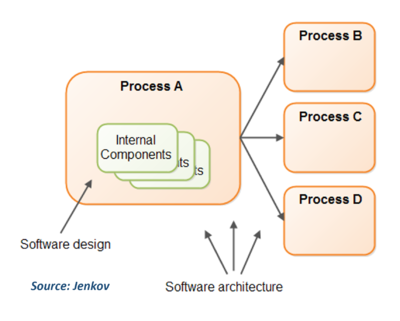 software architecture