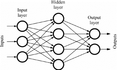 Feedforward Neural Network