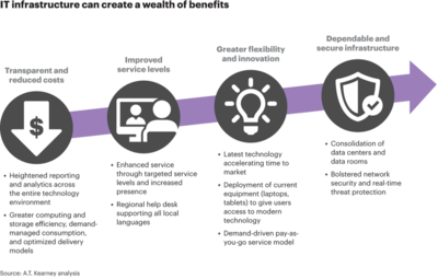Benefits of IT Infrastructure Transformation