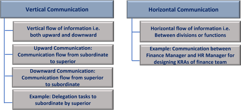 File:Vertical and Horizontal Communication.png