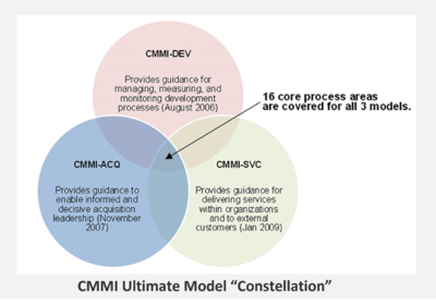 CMMI Constellation