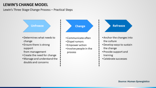 Lewin's Change Model