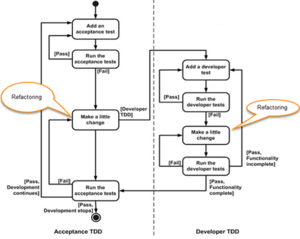 Levels of Test Driven Development