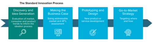 Standard Innovation Process
