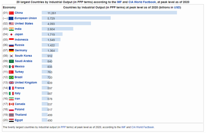 File:Countries by Industrial Output 2020.png