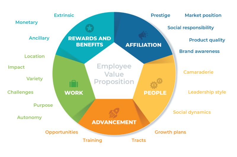 File:Employee Value Proposition.png