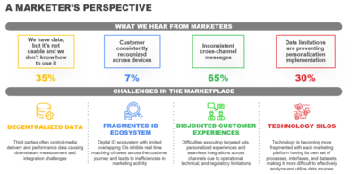 Customer Data Architecture