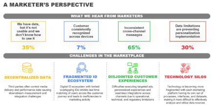 Customer Data Architecture
