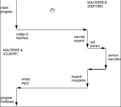 How RPC Works