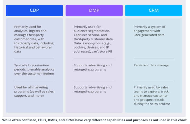 File:CDP Vs DMP Vs CRM.png