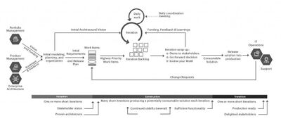 DAD Agile Lifecycle