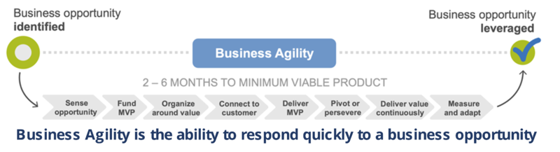 File:Business Agility Value Stream.png