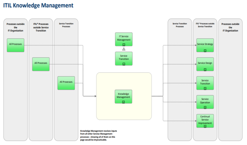 File:ITIL Knowledge Management.png