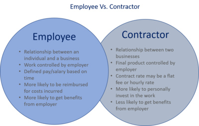 Employees Vs. Contractor