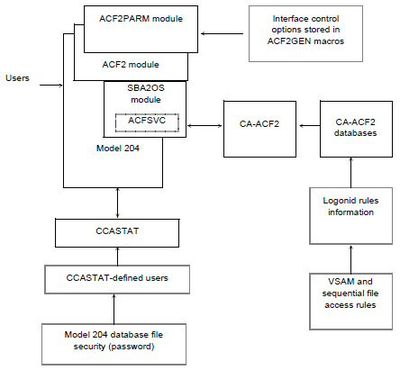 CA-ACF2 MVS Interface