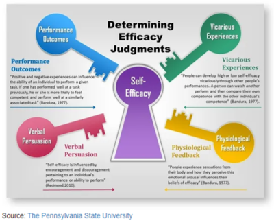 How Self-Efficacy Develops