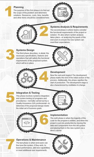 System Development Life Cycle Phases