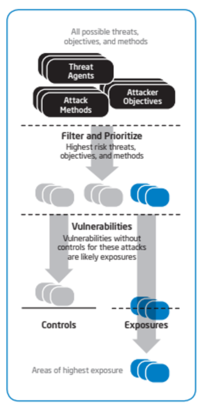 Threat Agent Risk Assessment (TARA)