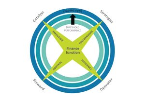 Four Faces of the CFO