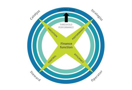 Four Faces of the CFO