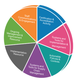 Elements of an ISMS