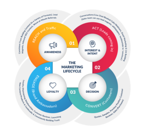 The Marketing Lifecycle