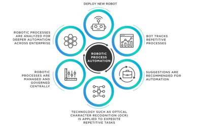 Robotic Process Automation