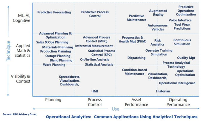 Operational Analytics