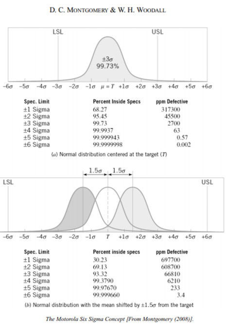 Six Sigma Concept