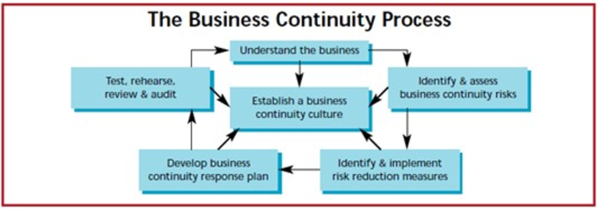 Business Continuity Planning Process
