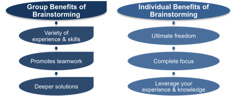 File:Brainstorming Benefits.png