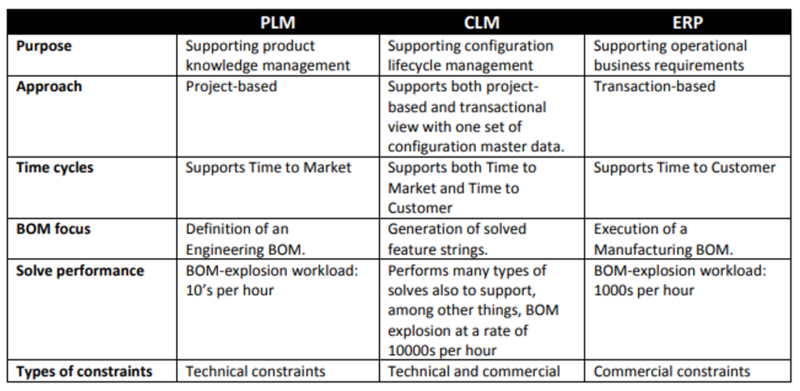 File:CLM Vs PLM Vs ERP.png