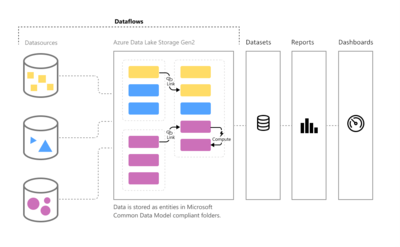 Dataflows