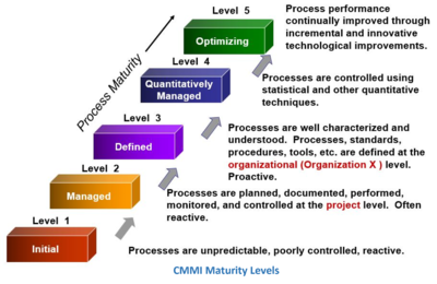 CMMI Maturity Levels