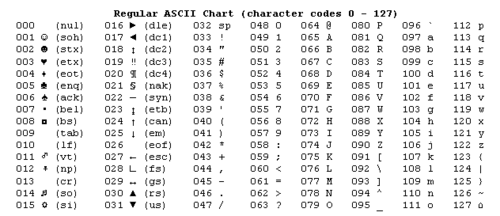 American Standard Code for Information Interchange