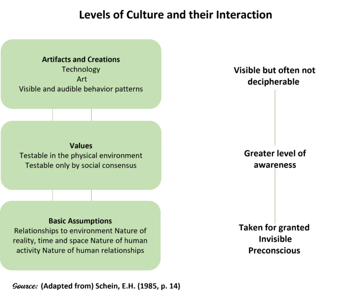 File:Levels of Culture Interaction.png