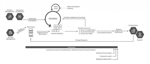 DAD Continuous Delivery Agile Lifecycle