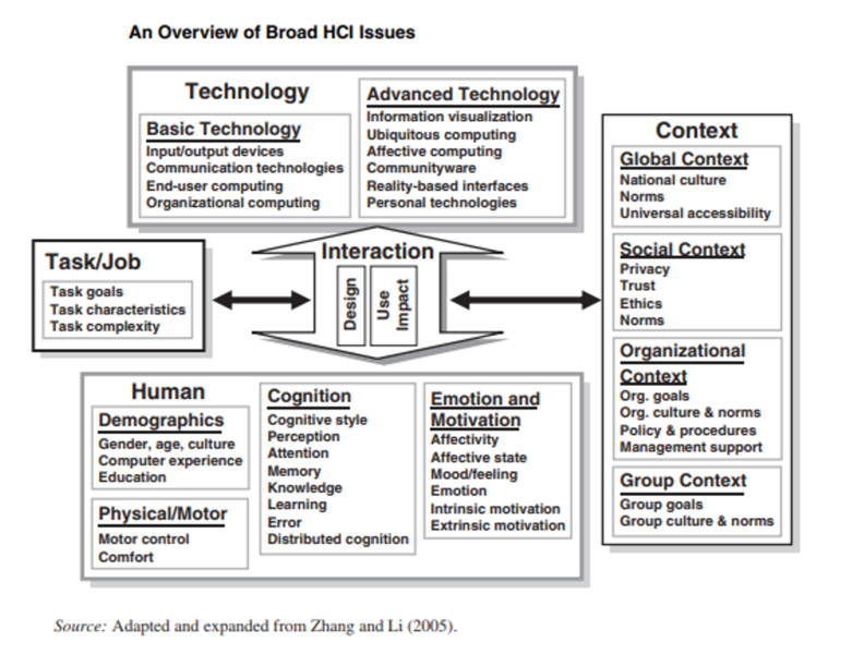 File:Overview of HCI Issues.png