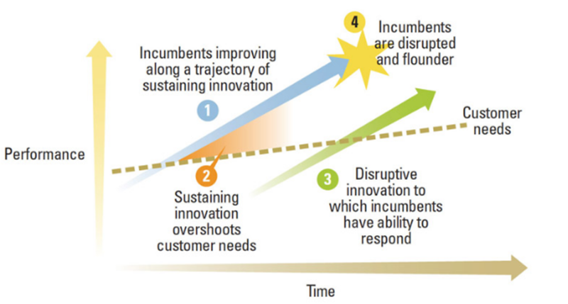 File:Disruptive innovation1.png